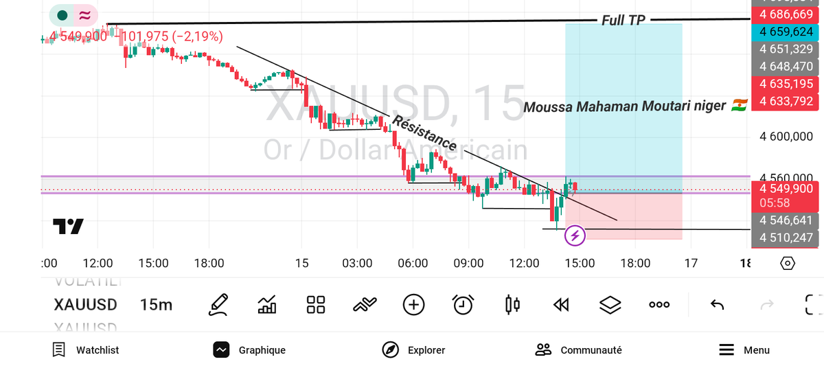 MahamanMou8521's tweet photo. GOLD GOLD TRADING FOREX.
MOUTARI FX NIAMEY NIGER 
BUY LIMIT:4546.5
   SL:4510
Tp:4659.00
@thegoldmd 
@00Sindirella @aibgal @AnasSan03261310 @danilokisile @danzainabsports @GarzaliH51580 @HarouMahammadou https://t.co/353yNBcVlH