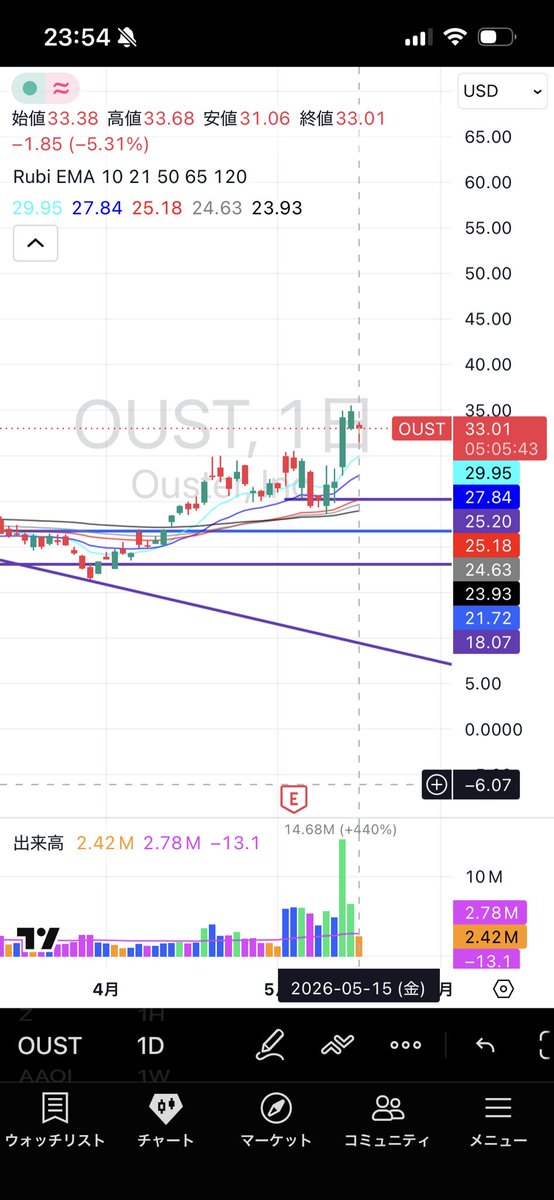 Hidecchidayo's tweet photo. $OUST 買い指値してるけど今のところ刺さらず。 https://t.co/SGV7DGiyCW