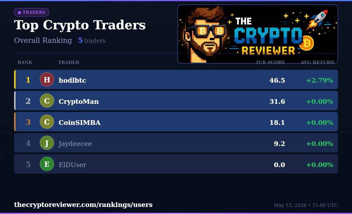 CryptoReviewHQ's tweet photo. 👑 Top Crypto Traders

🥇 hodlbtc | 46.5 pts
🥈 CryptoMan | 31.6 pts
🥉 CoinSIMBA | 18.1 pts

Full ranking: https://t.co/PoIl8UUeff

#CryptoTrading #CryptoRanking #DOGE https://t.co/3hQMrw7jO1