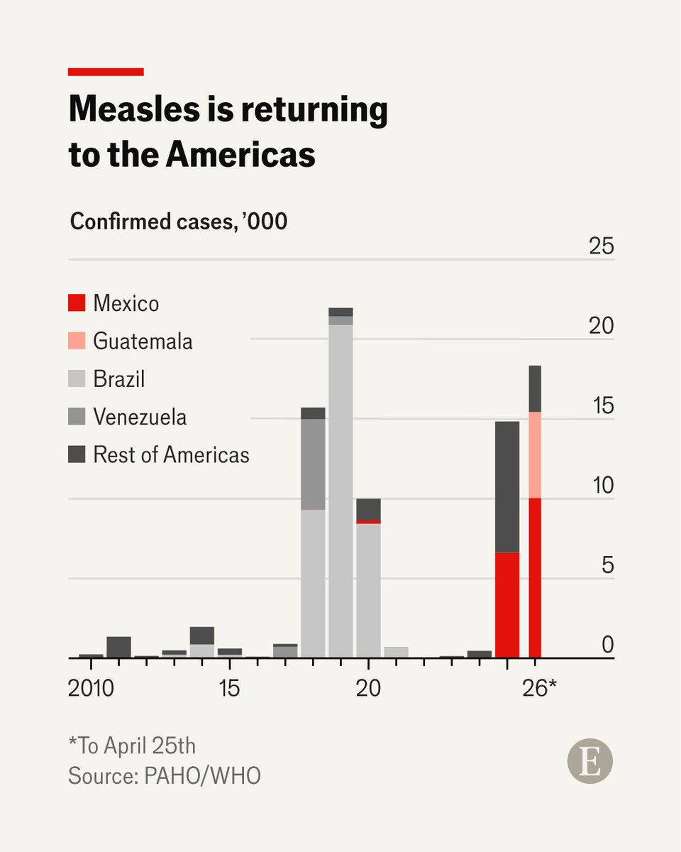 TheEconomist's tweet photo. Rolling outbreaks of the deadly virus suggest efforts to contain measles with vaccination programmes are faltering. Register for free to learn why  https://t.co/0wVnLMcqxw https://t.co/tLJdANnkMk