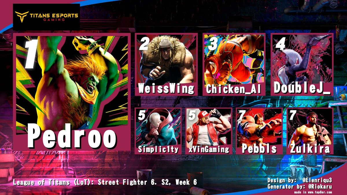 TEG_Titans's tweet photo. League of Titans Street Fighter 6 Season 2 Week 6

Pedro showing why he is ready for World Warrior tomorrow with him not dropping a single game and winning today's Double Elimination! https://t.co/HFYhkuebAw