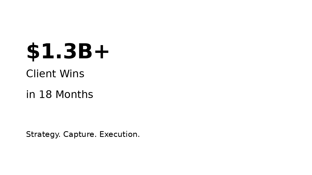 LSIwins's tweet photo. Winning isn’t about chasing more opportunities—it’s about chasing the right ones.

LSI helped a DC legal/policy firm’s clients secure $1.3B+ in new business in 18 months through full lifecycle capture.

Strategy + execution = results.

#BusinessDevelopment #Growth https://t.co/uCBbxEpJeb