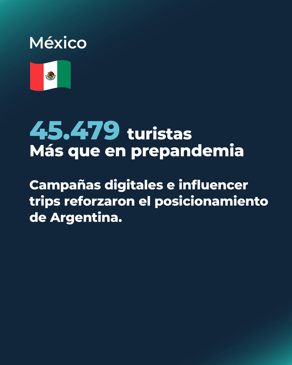 danielscioli's tweet photo. Más turistas eligen Argentina. 🇦🇷 https://t.co/v6VASP7CQM