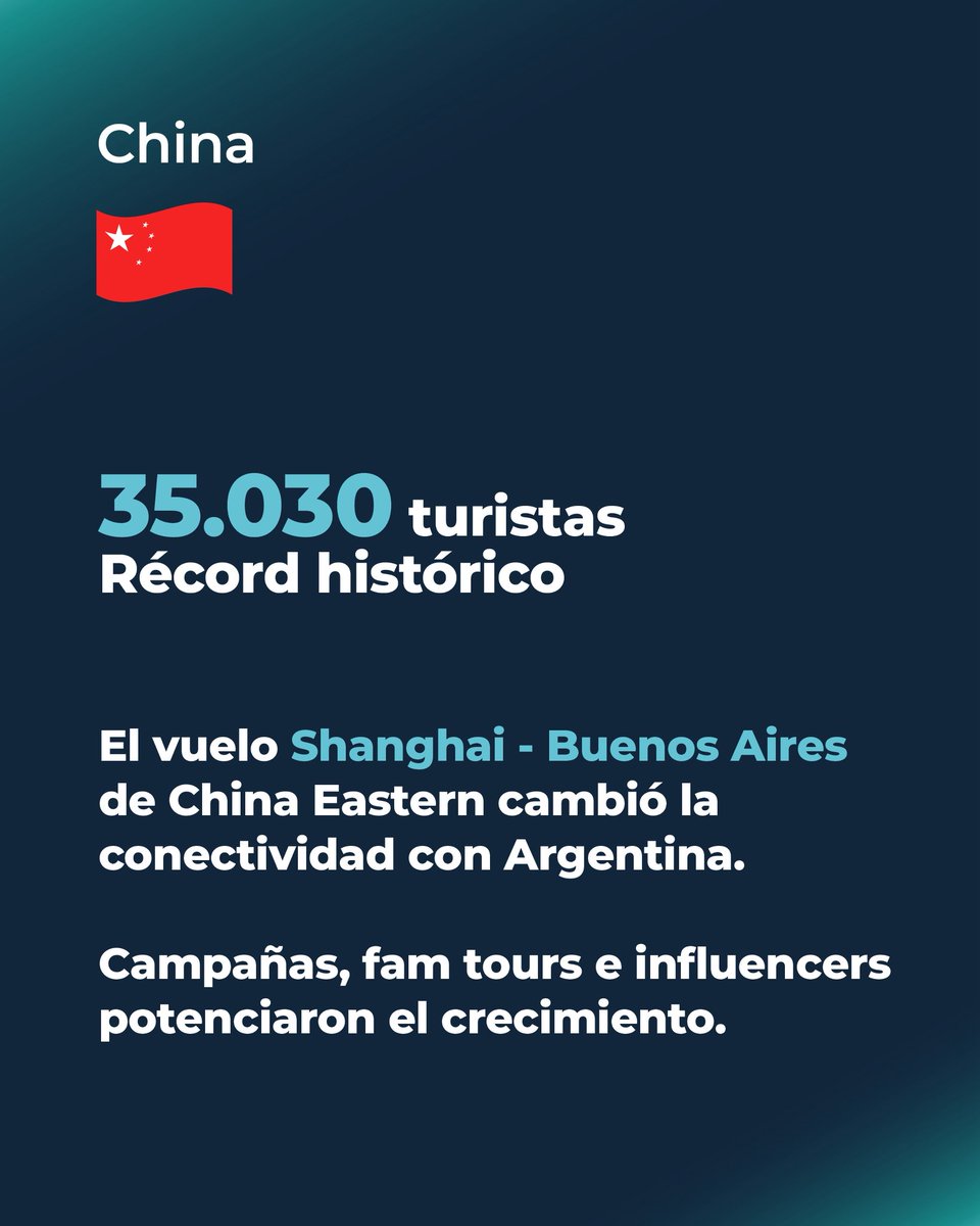 danielscioli's tweet photo. Más turistas eligen Argentina. 🇦🇷 https://t.co/v6VASP7CQM