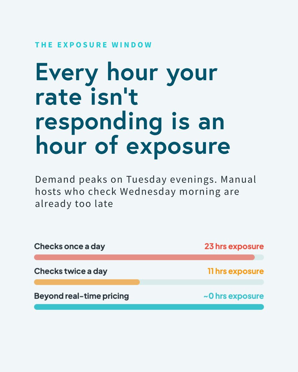 BeyondPricing's tweet photo. Demand peaks Tuesday evenings. Bookings happen at 2am. The market doesn't clock out, and neither does Beyond.

Try Beyond today: https://t.co/P8B2XOf5uX

#vacationrental #shorttermrental https://t.co/13vG7Ykmf6