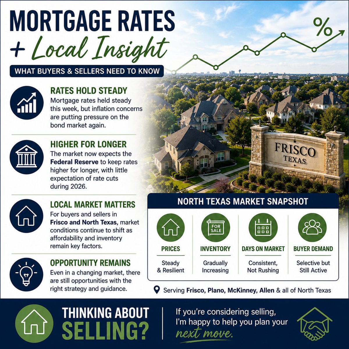 SeanMoniri's tweet photo. Mortgage rates are steady, but inflation is keeping pressure on bonds and rates higher for longer. In Frisco and North Texas, affordability and inventory are still the key watchpoints.
https://t.co/BdHH5VHmLN https://t.co/JvGyadO9KY