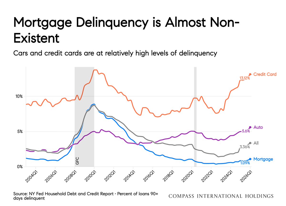 mikesimonsen's tweet photo. Mortgage delinquencies are ticking up, but are super low still. Going to be fascinating to see how credit cards shake out. https://t.co/2KEDVUhOpB