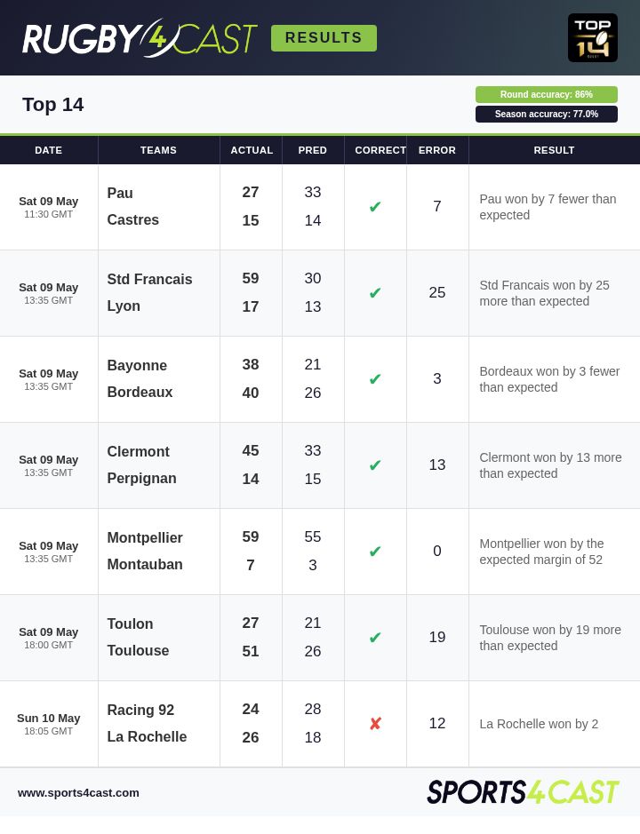 Rugby4Cast's tweet photo. The predictions ahead of the Top 14 🇫🇷 matches this weekend, as well as the results and latest season chances.

For more on the Top 14 - and how to use these predictions at the bookies - check out Rugby4Cast below 👇

https://t.co/uFpe7bsydC

#Top14 https://t.co/DYogBqv1lE