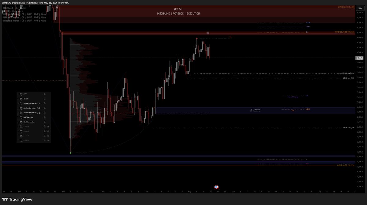 8tmlcrypto's tweet photo. $BTC | MTF Update
[15.05.2026]

Switched to the dark side on the chart colours and I’m actually enjoying it now; much easier on the eyes 😂

Overall structure is pretty clear. I’m sitting on my hands for now and waiting for further confirmations.

If price sweeps the high around the $82,800 area, I’ll be watching for supply mitigation above the range, especially with overlapping HTF UNF candles and Fib extension levels, and will try to catch a short if there are clear Wyckoff distribution confirmations.

If price ignores the high and rolls back down, I’ll be focused on the L3 structure levels around $75,000 and the reaction those lows provide. A break into the low $70,000s would confirm a new HTF range.

Right now there’s no high-conviction ranging PA, so I’m staying patient and waiting for a volume-dense range to develop before taking any setups.