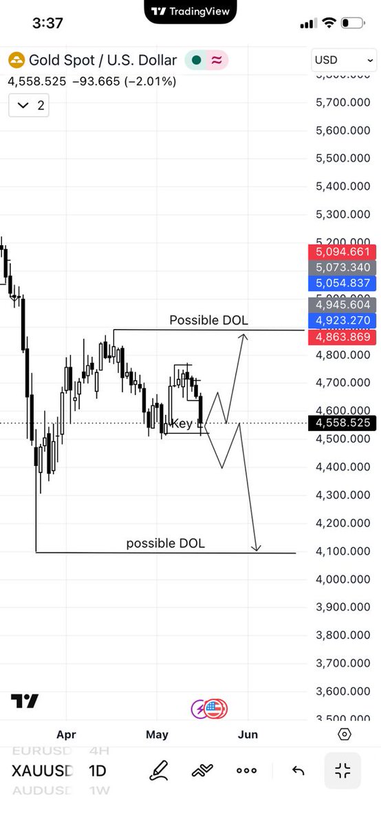 Maturedbull's tweet photo. $XAUUSD is sitting right on a key level &amp; this Trump-Xi meeting could decide the next move. If risk sentiment keeps improving and Hormuz tensions cool off, gold may lose momentum fast. Watching for confirmation before taking a move. And if course, I'll be executing it on @bitget https://t.co/zPgk343X1V