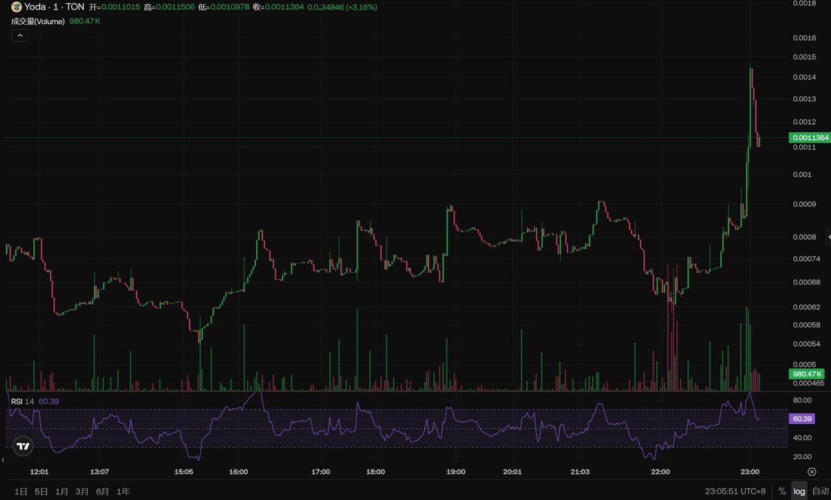 Ricky_XBT's tweet photo. 恭喜 $YODA ATH，距离我call的位置5x左右

Ton就是节奏慢了点，但是慢就是快，没有pvp，只有pve https://t.co/fvj320B9cU