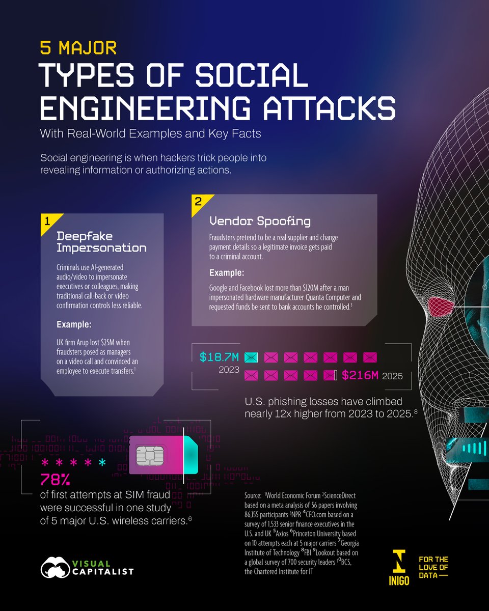 False Engineering From deepfakes to phishing, these social engineering scams are becoming ...