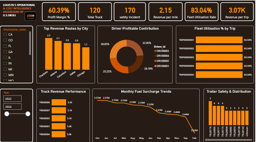 ud_shalom's tweet photo. Thought I’d only do one dashboard for my final project… ended up completing three 😭📊

Thank God for the strength, and huge thanks to my tutor and academy ❤️🔥
@ezekiel_aleke
@TechSphereAcad   Final project done. Video dropping later. #PowerBI #DataAnalytics #capstoneproject https://t.co/qPm20mCTPK