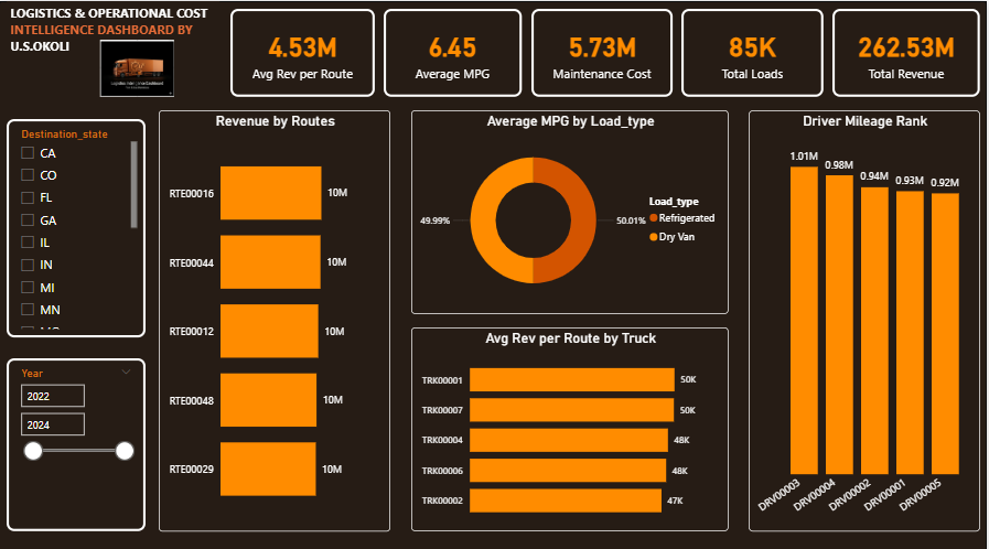 ud_shalom's tweet photo. Thought I’d only do one dashboard for my final project… ended up completing three 😭📊

Thank God for the strength, and huge thanks to my tutor and academy ❤️🔥
@ezekiel_aleke
@TechSphereAcad   Final project done. Video dropping later. #PowerBI #DataAnalytics #capstoneproject https://t.co/qPm20mCTPK