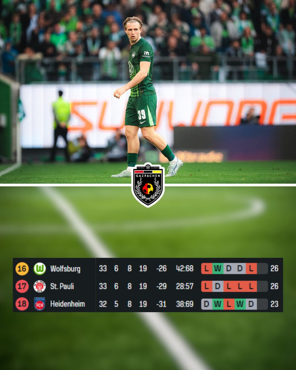 hfworld_'s tweet photo. Bundesliga relegation chaos! ⬇️🇩🇪

Heading into the final weekend of the season, no team has been confirmed relegated in the Bundesliga, with all three potential candidates tied on points and having a shot at the playoff spot.

26 — Wolfsburg (-26 gd
26 — Heidenheim (-29 gd
26 — St. Pauli (-29 gd

➡️ St. Pauli vs. Wolfsburg
➡️ Heidenheim vs. Mainz

It's a winner take all battle between St. Pauli and Wolfsburg, although the former would need better the goal difference should Heidenheim beat Mainz.

It's absolutely dramatic.