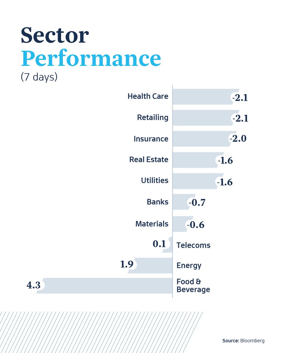 sico_capital's tweet photo. Saudi Markets Weekly Snapshot | Week ending 14 May 2026

Key market trends, sector performance, top movers, macro indicators, and technical signals from the Saudi market this week ⬇️ https://t.co/nPpPqZ1CKC