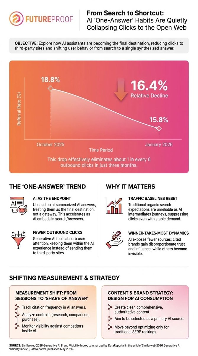FutureProof_You's tweet photo. AI assistants are becoming the destination, not the gateway. New data shows outbound clicks from GenAI platforms in the US dropped from 18.8 percent in Oct 2025 to 15.8 percent in Jan 2026, a 16.4 percent decline. One answer behavior is resetting traffic norms and shrinking brand visibility. Source: Similarweb 2026 Generative AI Brand Visibility Index via DataReportal.
Read more: https://t.co/rm5syGOLoy