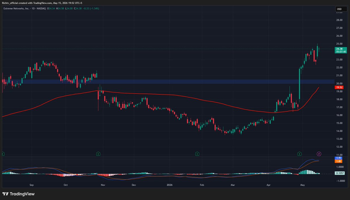 richtv_io's tweet photo. $EXTR is shifting from networking hardware to a cloud-driven SaaS model, supported by AI-powered automation, hybrid work, and strong SaaS ARR growth.

Bullish above $20–$20.50
Target: $33–$34
#EXTR #Stocks #SaaS #AI #Networking https://t.co/oqHPHzio9q