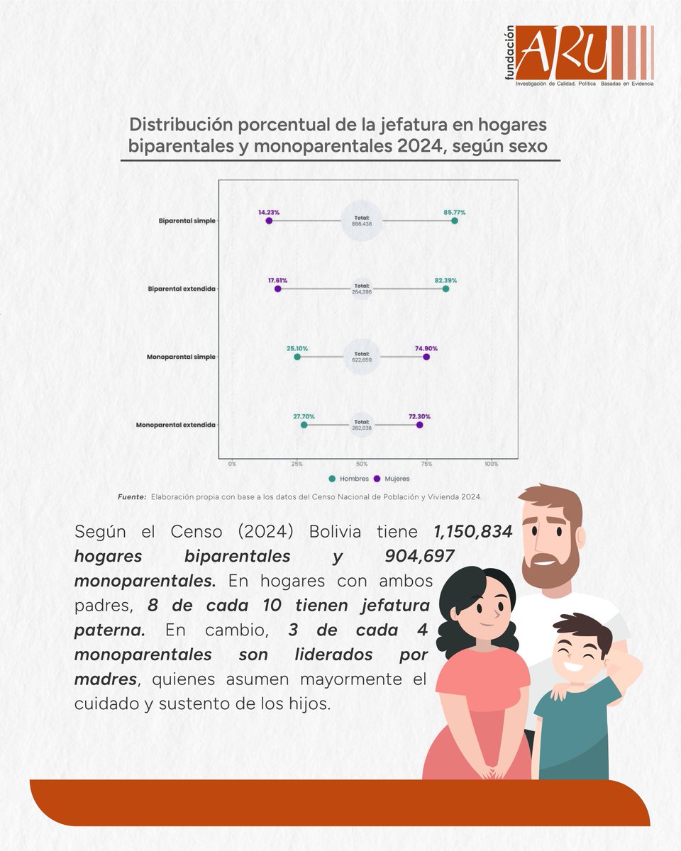 arufoundation's tweet photo. En este #DíaDeLaFamilia, reconocemos la diversidad de los hogares y el papel fundamental que cumplen en el cuidado, acompañamiento y bienestar de niñas, niños y adolescentes.

#FundaciónAru #Bolivia #familia https://t.co/Sl2Wd5VxfO