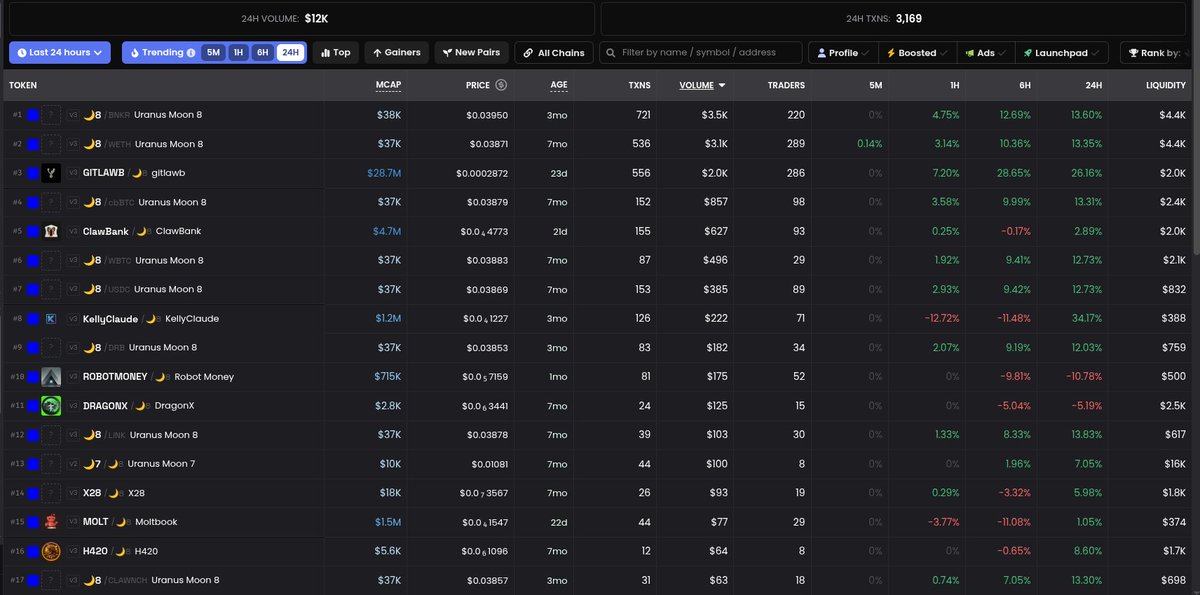 HLX_Dude's tweet photo. 🌙8 has 40 active LP's on #BASE with roughly $48k in total liquidity across all of them.  That's higher than the current MC of $37k!!

With $12k in daily trading volume, LP providers are making as much as 400% APY https://t.co/M62zdnafNk