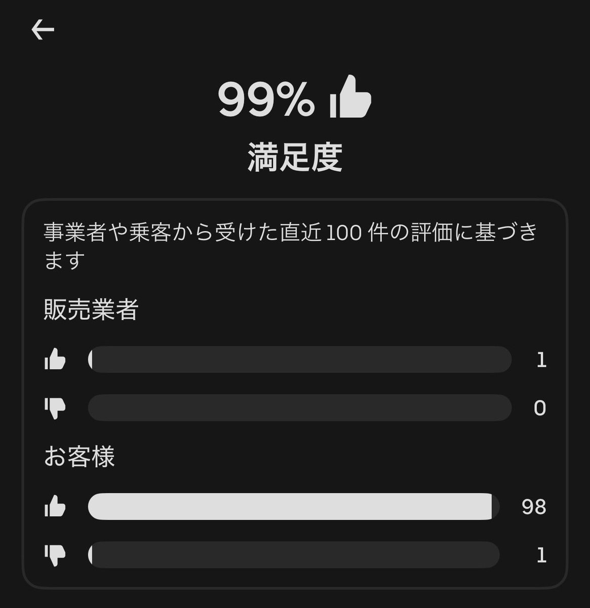 coji_delivery's tweet photo. あら、バッド付いてるわ😅
心当たりは…強いて言うなら暗証番号を聞き直したぐらいかなぁ🤔
まあ…人生色々お客様も色々だ！しゃーない！
でも、100👍貰わないと消えないって考えるとと遠いなー😑
#UberEats #評価 #BAD #配達員 https://t.co/F094HXvkJx