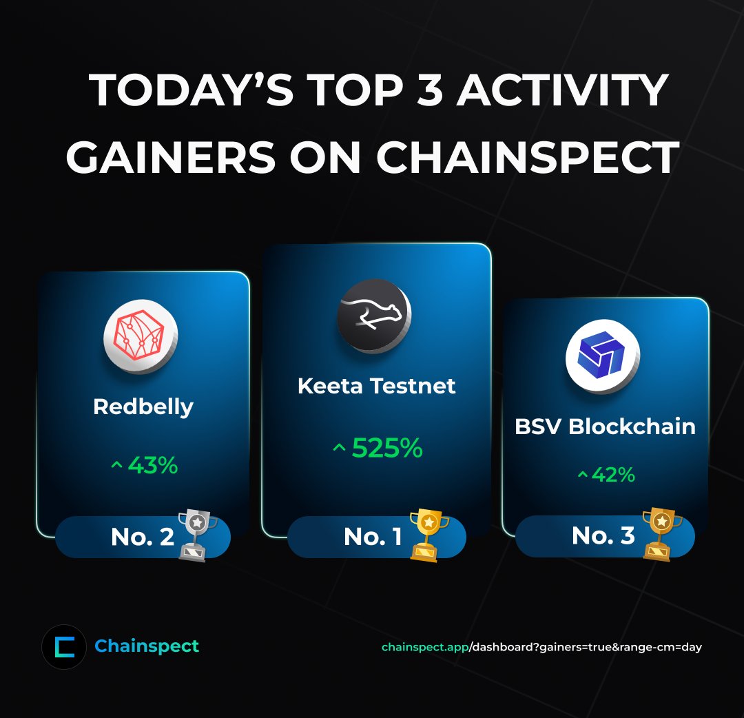 chainspect_app's tweet photo. 🚀 Today's Top 3 Activity Gainers

🥇 @KeetaNetwork Testnet leads with a massive +525% surge
🥈 @RedbellyNetwork takes second with +43% growth
🥉 @BSVAssociation rounds out the top 3 with +42% growth

📊 https://t.co/v9WPzqzzWS https://t.co/bCUMA6bKyl