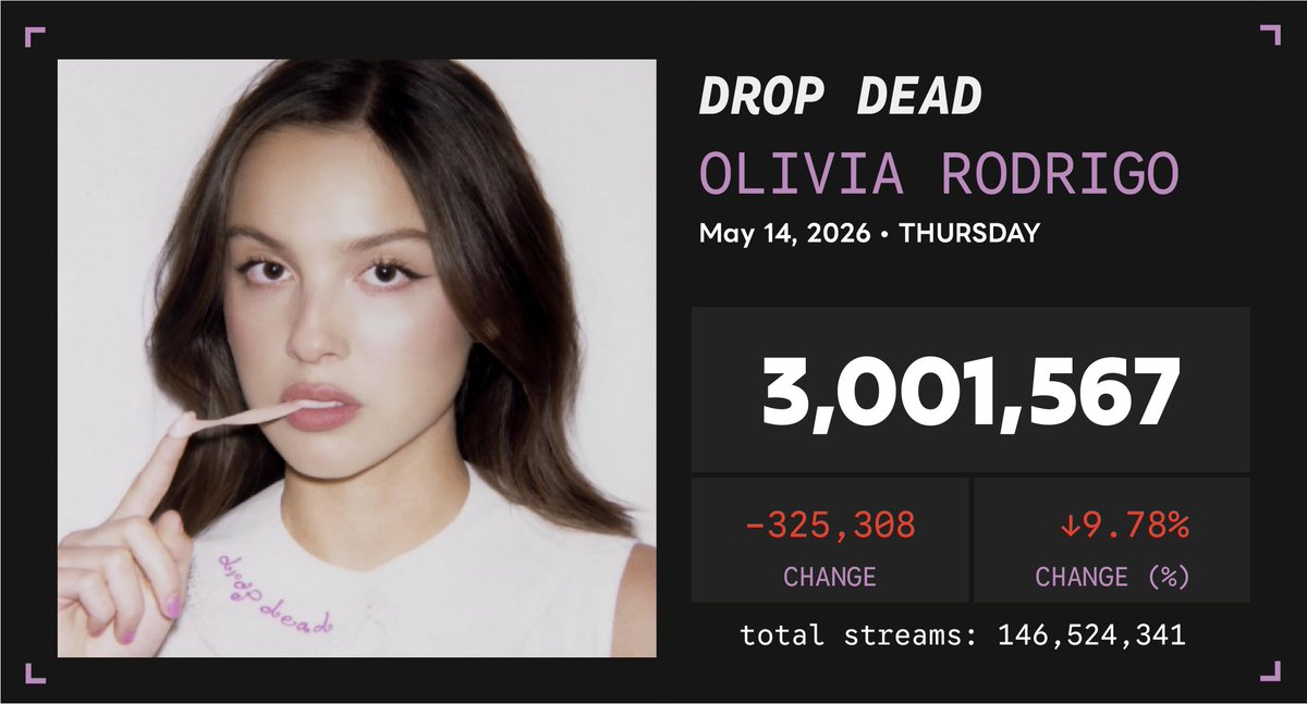 Spotify Numbers • unofficial account tweet media