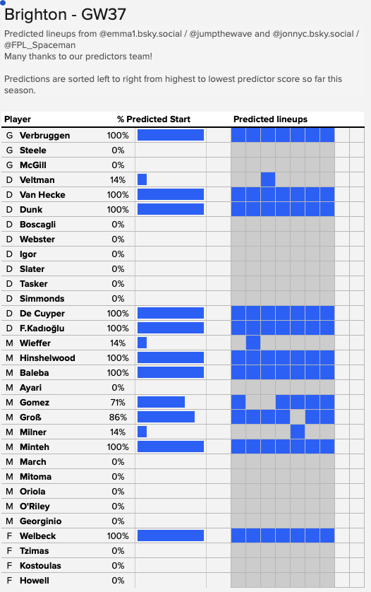Jumpthewave's tweet photo. Here are #FPL Game Week 37's predicted line ups and a huge thanks to all of our predictors and
@FPL_Spaceman

We have so few active Man City predictors at the moment, I'm unable to share a prediction today. For next season we need more volunteers to help us predict teams! Thanks https://t.co/q2z4qMKrIs