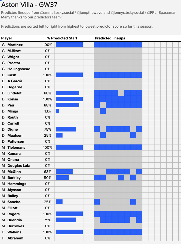 Jumpthewave's tweet photo. Here are #FPL Game Week 37's predicted line ups and a huge thanks to all of our predictors and
@FPL_Spaceman

We have so few active Man City predictors at the moment, I'm unable to share a prediction today. For next season we need more volunteers to help us predict teams! Thanks https://t.co/q2z4qMKrIs