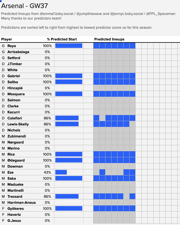 Jumpthewave's tweet photo. Here are #FPL Game Week 37's predicted line ups and a huge thanks to all of our predictors and
@FPL_Spaceman

We have so few active Man City predictors at the moment, I'm unable to share a prediction today. For next season we need more volunteers to help us predict teams! Thanks https://t.co/q2z4qMKrIs