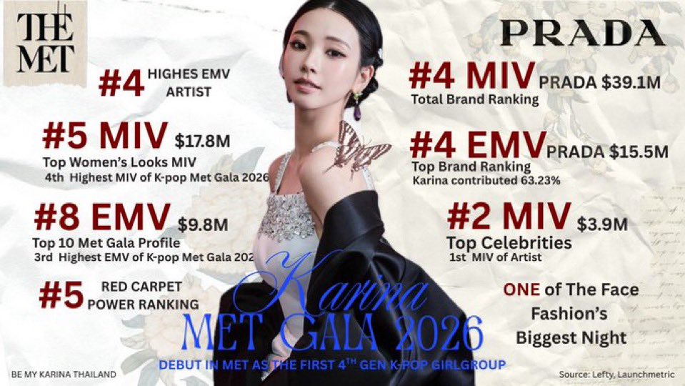 krnphile's tweet photo. The amount of engagement Karina related post gets. She’s bagging solo brand deals, getting praised by gp &amp; professional dancers for her dance, talk of the town for her performance, going viral including her Met Gala makeup, high MIV &amp; EMV during met gala. 4th gen representative💅🏻 https://t.co/mWPupS51JH