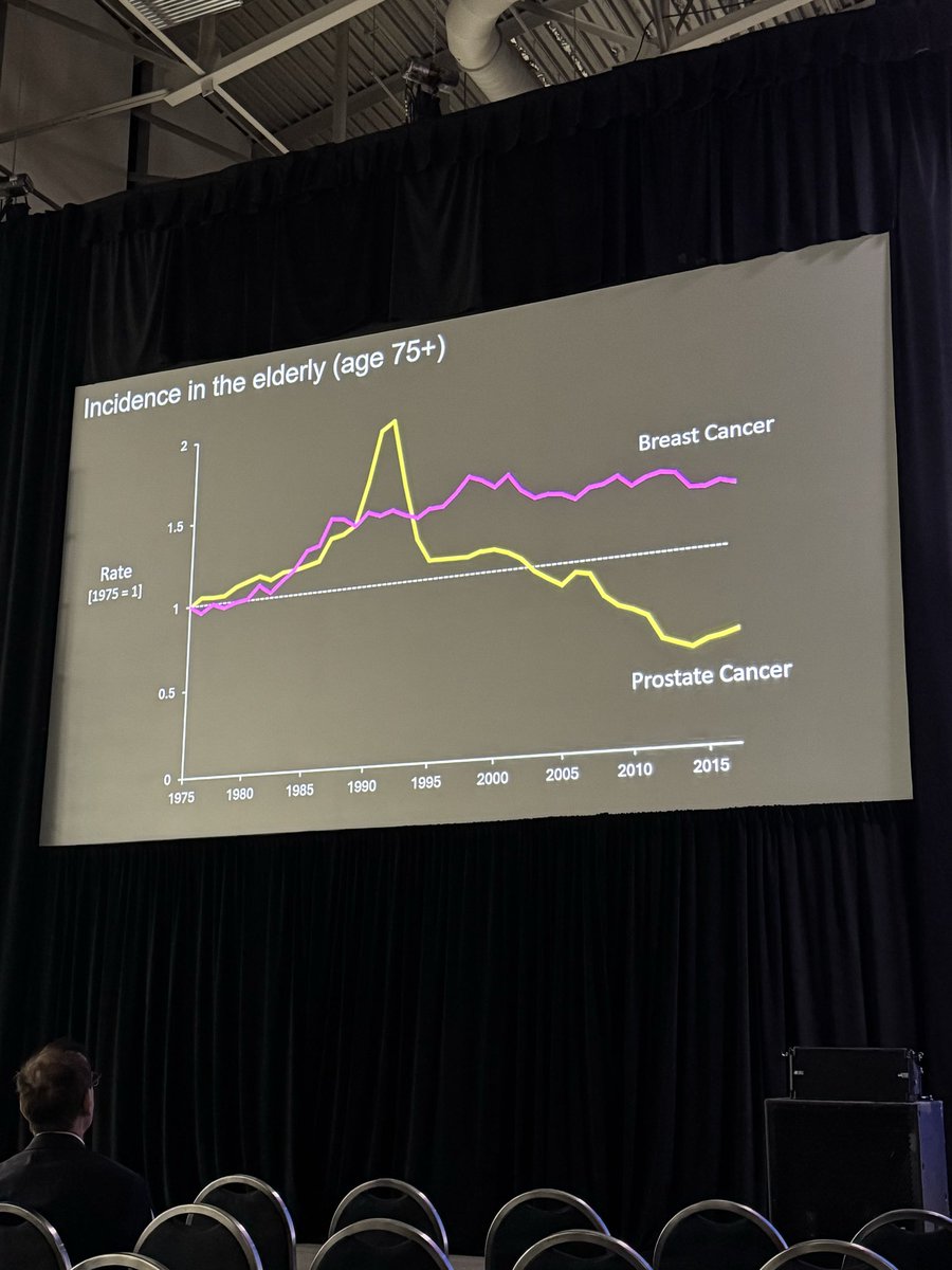 UroOncJT's tweet photo. The medical community has a perception that breast cancer screening GOOD and prostate cancer screening BAD. Internist Gil Welch provides data showing just how flawed that perception is. https://t.co/vs8UgjsPgk