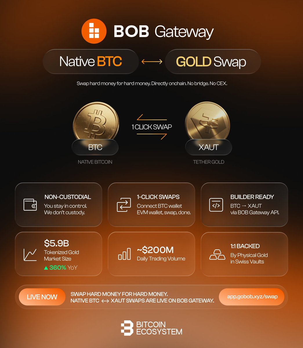 BitcoinEcoTK's tweet photo. .@build_on_bob just made the most natural hard money trade possible onchain:
- Native BTC ↔ Gold swaps
- No bridge. No wrapper. No CEX

Bitcoin holders can now swap directly into XAUT in 1 click on BOB Gateway 👇

1/ Tokenized gold is exploding
• $5.9B market
• Up 360% YoY
• Projected to hit $15B by end of 2026
• $126B trading volume in Q4 2025 alone

And now BOB just connected it directly to native BTC

2/ BTC holders have always faced the same problem when rotating into gold:
→ Trust a centralized exchange
→ Bridge assets across chains
→ Deal with wrappers & fragmented liquidity
→ Accept custody risk + withdrawal fees

The most obvious hard money trade had terrible UX.

Until now

3/ BOB Gateway now supports native BTC ↔ XAUT swaps
✓ Non-custodial
✓ Native BTC
✓ No bridge
✓ No wrappers
✓ 1-click execution

Just connect your BTC wallet + EVM wallet and swap directly onchain

4/ And BOB also removed one of the biggest onboarding frictions:
• New QR swaps let users send BTC directly from a centralized exchange
• No BTC wallet setup needed

5/ Why @tethergold ?
Because it dominates tokenized gold.
• $2.7B market cap
• 61% market share
• ~$200M daily volume
• 1:1 backed by physical gold in Swiss vaults

6/ Gold has massively outperformed in this cycle
• Now Bitcoin holders can gain gold exposure without ever leaving crypto rails
• Hard money ↔ hard money

7/ This is another step toward BOB’s vision of becoming the Bank of Bitcoin
Every release expands what Bitcoin capital can do onchain:
• Swaps
• Stable assets
• Yield
• Tokenized RWAs
• Gold exposure
All powered by native BTC

8/ Builders can also integrate BTC → XAUT directly through the BOB Gateway API, meaning apps can plug Bitcoin-to-gold flows directly into their products

Turn Bitcoin into digital gold in 1 click now → Native BTC ↔ XAUT swaps are now live on BOB Gateway: https://t.co/txOSERPJKt