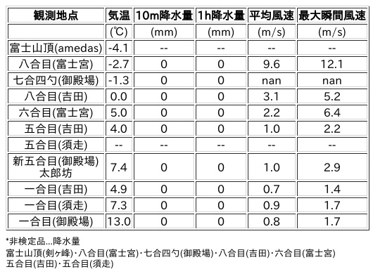 Image for the Tweet beginning: 5/16日 (土)  0:00
各登山道の気象観測情報じゃ。
イマフジWebsiteでは最新情報が見られるぞ。

🗻Website
 