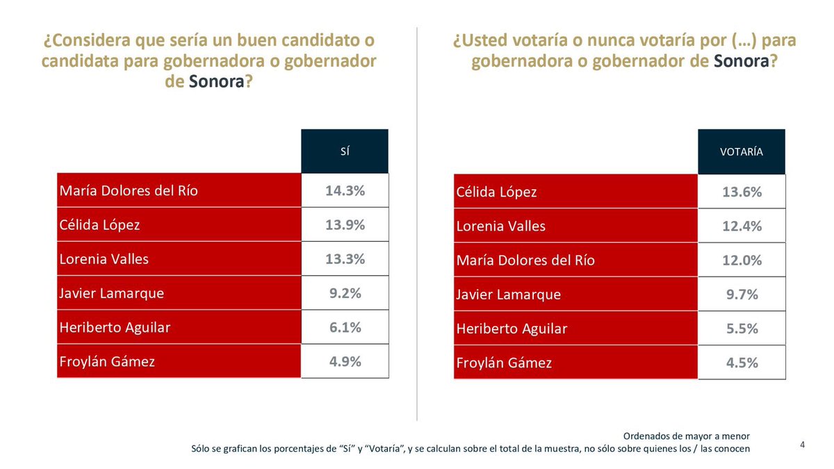 herasdemotecnia's tweet photo. Encuesta Sonora Abril 2026 

#DeLasHerasTraduceAMéxico #encuestas #sonora #mexico https://t.co/sBTDqjYiM7