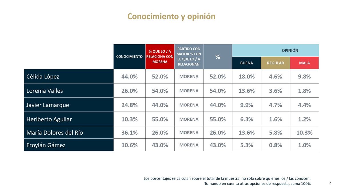 herasdemotecnia's tweet photo. Encuesta Sonora Abril 2026 

#DeLasHerasTraduceAMéxico #encuestas #sonora #mexico https://t.co/sBTDqjYiM7