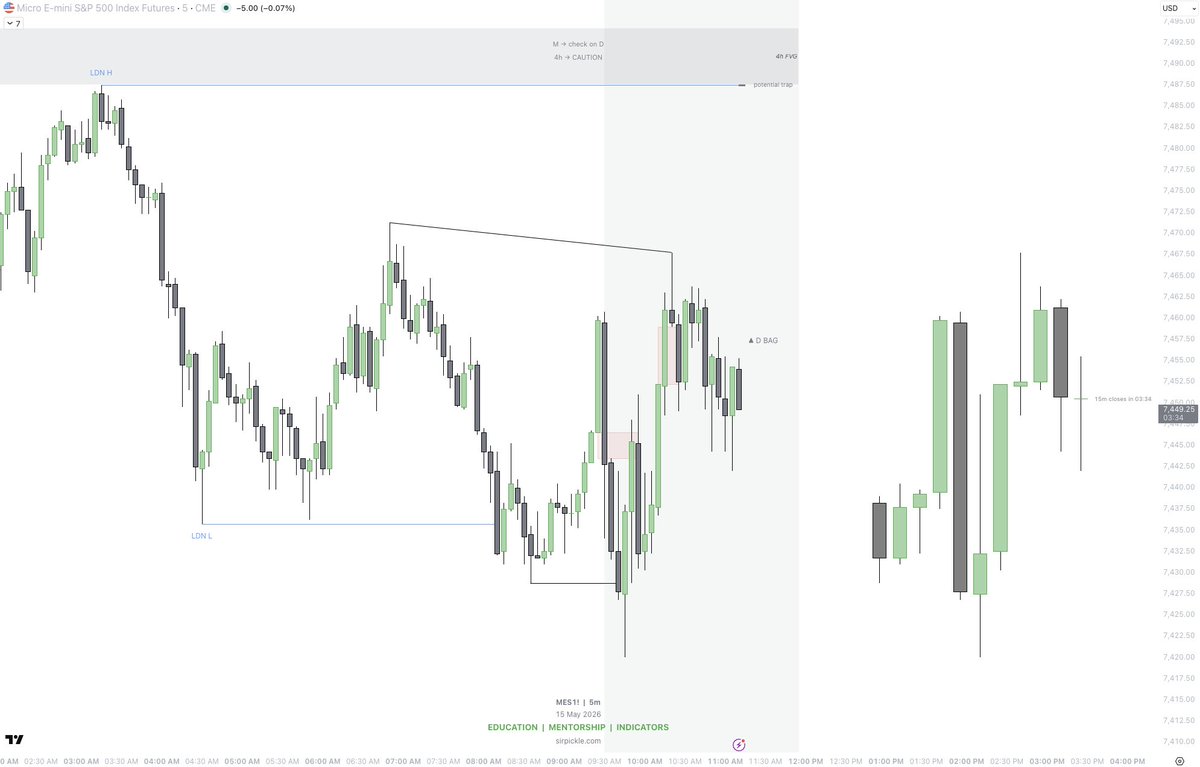 SirPickle_'s tweet photo. FVGs found within a range/chop are VERY low probability.

This is how we were able to avoid 2 losses today from trading these 5m FVGs on indices today

Broke it all down live as it happened inside my free discord https://t.co/zEBuybjjNE