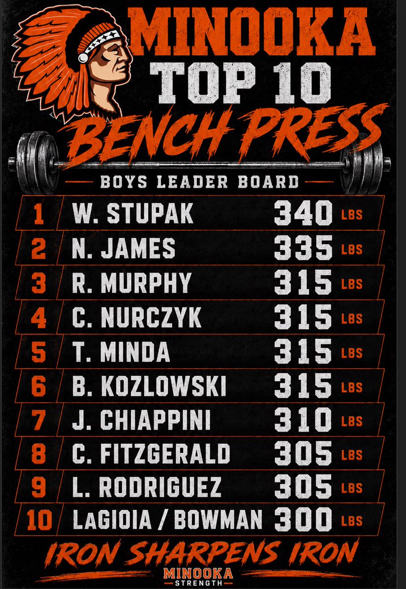 Minooka Strength and Conditioning tweet media