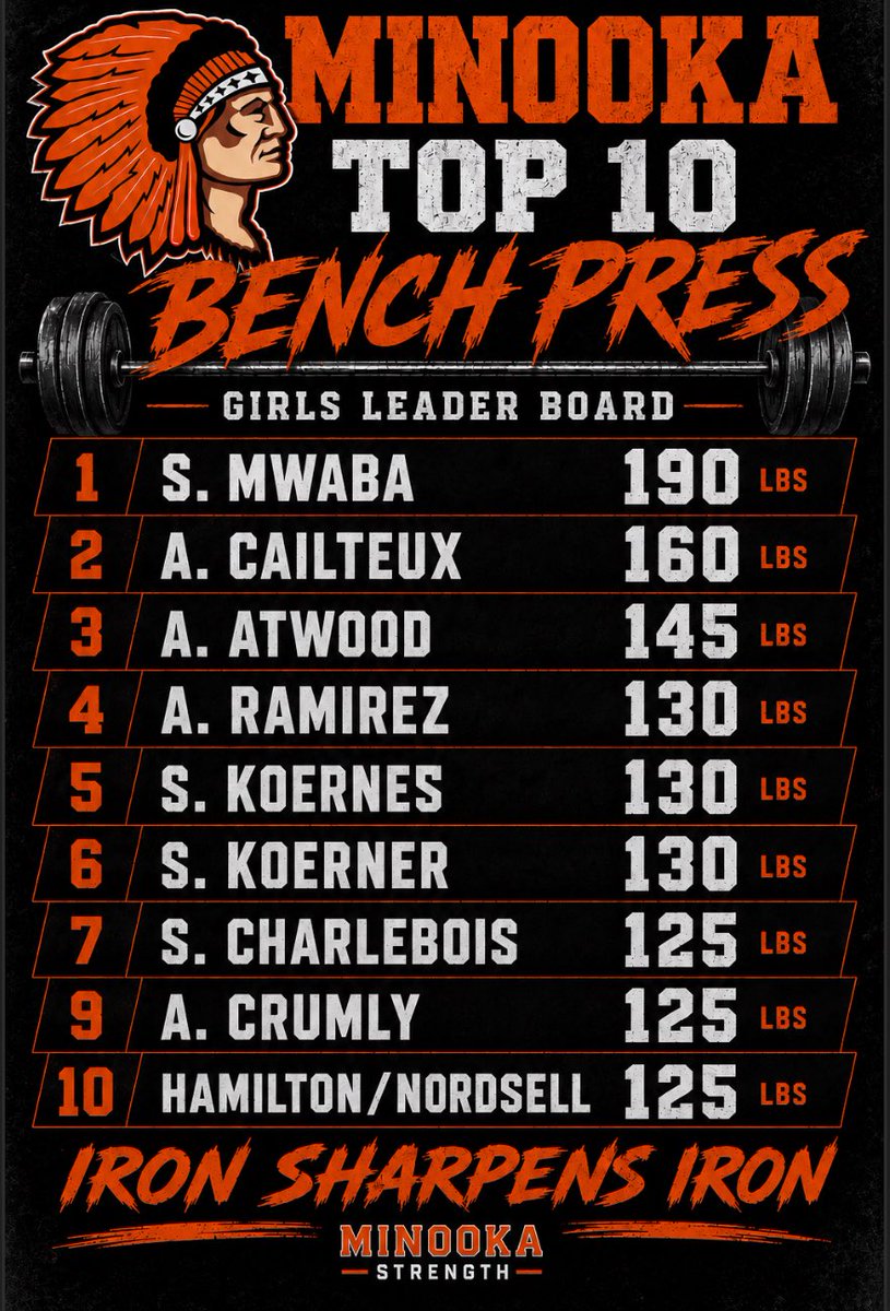 Minooka Strength and Conditioning tweet media