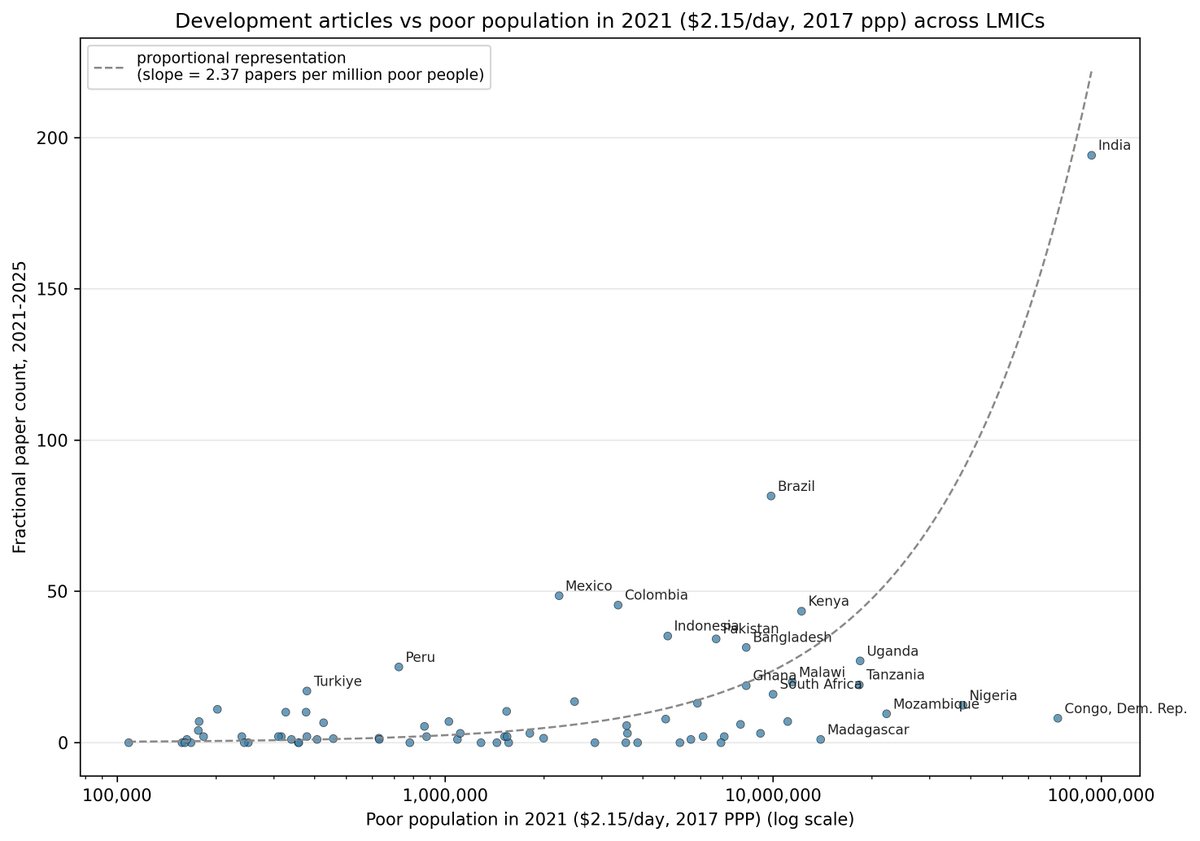 leightjessica's tweet photo. What countries are overrepresented in dev research?  Using new database of published dev papers,  a scatterplot of papers published vs. log extremely poor population (<PPP $2.15 in 2021); left-truncated for < 100K ppl.  Curve captures proportional representation (given log scale) https://t.co/tw777qtkIP