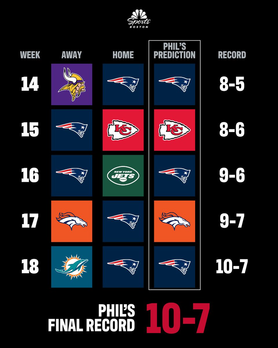 NBCSBoston's tweet photo. Will the Patriots be a playoff team in 2026? 🤔

@PhilAPerry predicts EVERY game on the schedule and shares his final record projection for New England ➡️

Read more here 🔗 https://t.co/htwcdqqOrj https://t.co/TnqJACW8nJ
