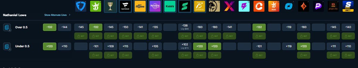 CLVChungus's tweet photo. ⚾️ Nathaniel Lowe To Record a Hit (-132 DK)

Avg Market: -144
Estimated EV: +3.75%
Risk-Adjusted Size: 0.75u

Lowe owns excellent career numbers against CLE starter Tanner Bibee (.545 AVG in 11 ABs).

#Gamblingtwitter #Gambling𝕏 #Fanduel #Oddsjam #PositiveEV #Sportsbetting https://t.co/GNXHTgFgn8