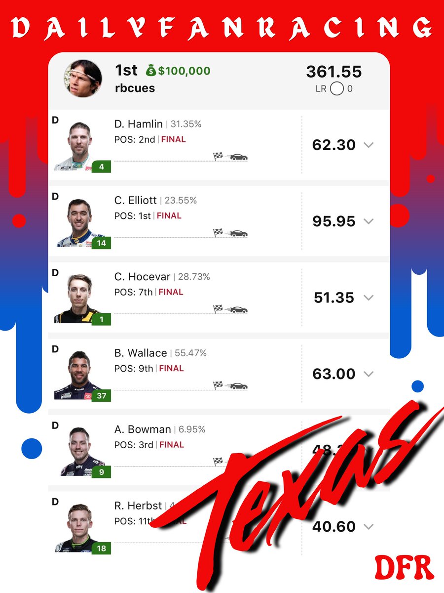 DailyFanRacing's tweet photo. 🔥We don't get hot, We stay HOT🔥

Last month at DFR 👇👇

The Glen: $20k win
Texas: $100k win
Talladega: $20k win
Kansas: $13.7k win

DailyFanRacing has the best team in NASCAR DFS🏁
If you want to be the best, you join the best! https://t.co/cr2bSh4GPX