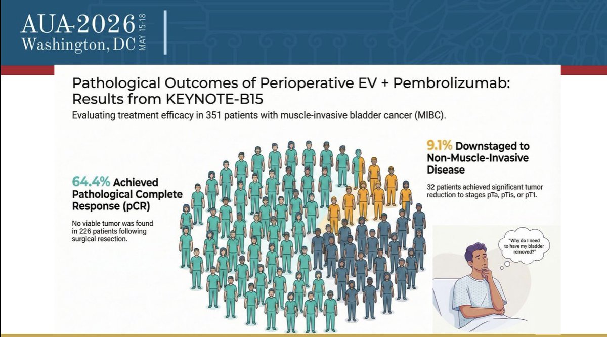 UroDocAsh's tweet photo. Fabulous presentations by the panel. Well done!

Informal #AUA26 audience vote: 95+% would not avoid RC at this time. 

Studies ongoing, need more data
My conclusion: 👇 https://t.co/uL0vpJcI4Q