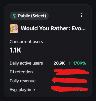 h0gk7's tweet photo. This genre is going crazy 😭 I reached 20k ccu, and my other clients reached 1k+ CCU in just a week..

Get the same template down below⬇️

https://t.co/k63HQbTKdZ https://t.co/fBXMUQD2jh
