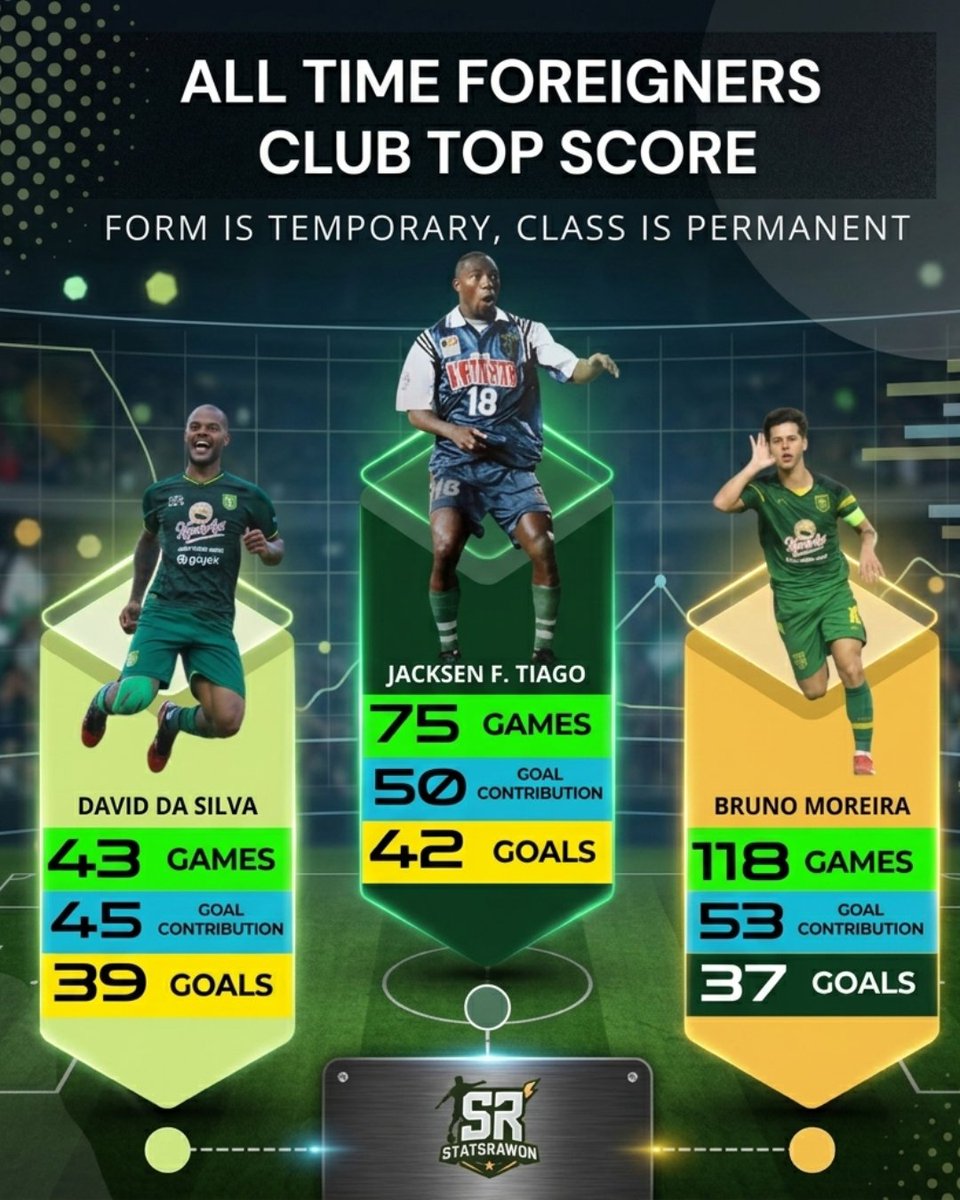 StatsRawon's tweet photo. Satu gol Bruno Moreira sore tadi membuat catatan golnya menjadi 37 gol bersama Persebaya Surabaya. Dan ini menjadi catatan gol pemain asing terbanyak ketiga sepanjang masa di seluruh kompetisi bersama Tim Bajul Ijo. 

Si Anak Baik hanya terpaut dua gol dari David da Silva diperingkat kedua dan hanya berselisih lima gol dari Jacksen F. Tiago yang berada diposisi pertama.

Bruno Moreira masih memiliki kesempatan untuk mematahkan rekor yang bertahan sejak tahun 2001 ini mengingat masih menyisakan satu pertandingan lagi musim ini dan kemungkinan perpanjangan kontrak bersama Persebaya Surabaya di musim depan.

Fakta lain yang menarik adalah ketiga pemain asing dalam daftar teratas ini berkebangsaan Brasil.

Sekali lagi, apresiasi untuk Kapten Bruno! 💚🐊🦈
#brunomoreira