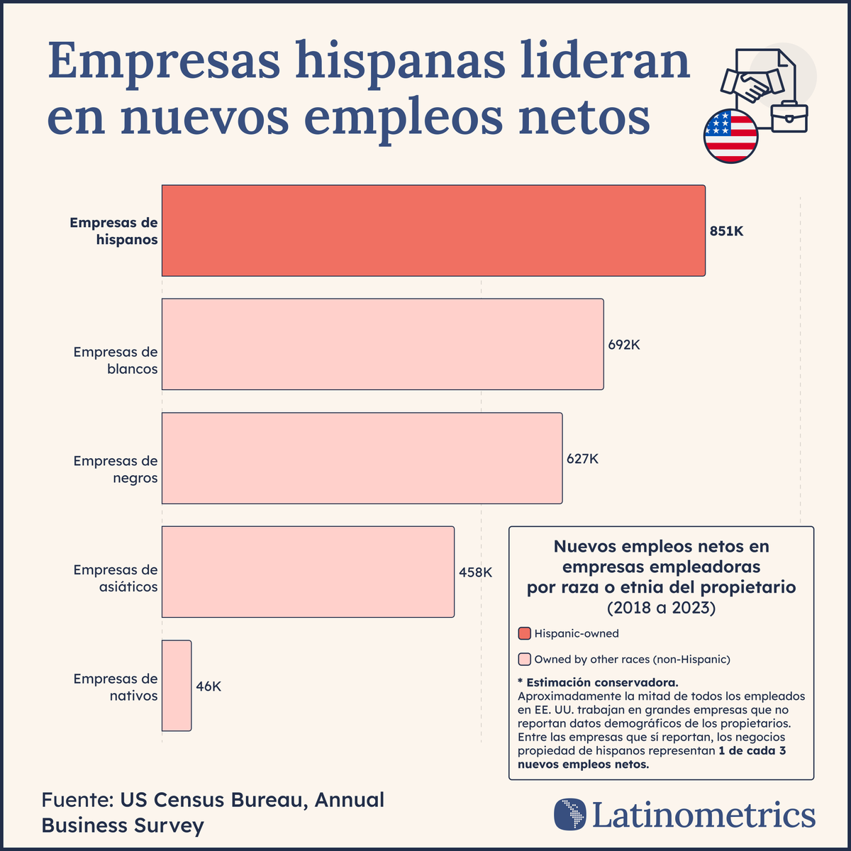 LatamData's tweet photo. 🇺🇸 🏗️

Los mayores creadores de empleo en Estados Unidos últimamente no han sido los gigantes tecnológicos... han sido las empresas propiedad de hispanos.

La fuente de más rápido crecimiento de nuevos empleos en EE. UU. no proviene de una sola industria ni de un solo estado. Proviene de emprendedores hispanos en sectores como la construcción, los bienes raíces y los servicios.

🗞️ conoce la historia completa aquí → https://t.co/7XLt1Zccg9