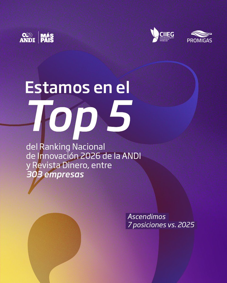 promigasoficial's tweet photo. Estamos en el Top 5 de las empresas más innovadoras del país 🚀

Hoy celebramos que alcanzamos el Top 5 del Ranking Nacional de Innovación 2026 de la ANDI y Revista Dinero, logrando el puesto #5 entre 303 empresas participantes, nuestra posición más alta desde 2018.
Además, nos consolidamos como la empresa de servicios públicos más innovadora del país y la segunda del sector energía. ⚡

Este logro es posible gracias a la convicción de nuestros equipos, aliados y al impulso de nuestro ecosistema de innovación, CIIEG, que continúa generando iniciativas que transforman nuestro entorno y crean valor sostenible.

#Innovación #Promigas #CIIEG #Energía #Sostenibilidad