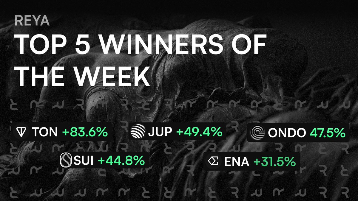 reya_xyz's tweet photo. 🔥 the-open-network:native finished the week with a +83.6% return.

Green week across the board. Here's our 5 weekly winners: 

the-open-network:native 
$JUP
$ONDO
sui:native 
ethereum:0x57e114b691db790c35207b2e685d4a43181e6061 https://t.co/Bq8KCFOREE