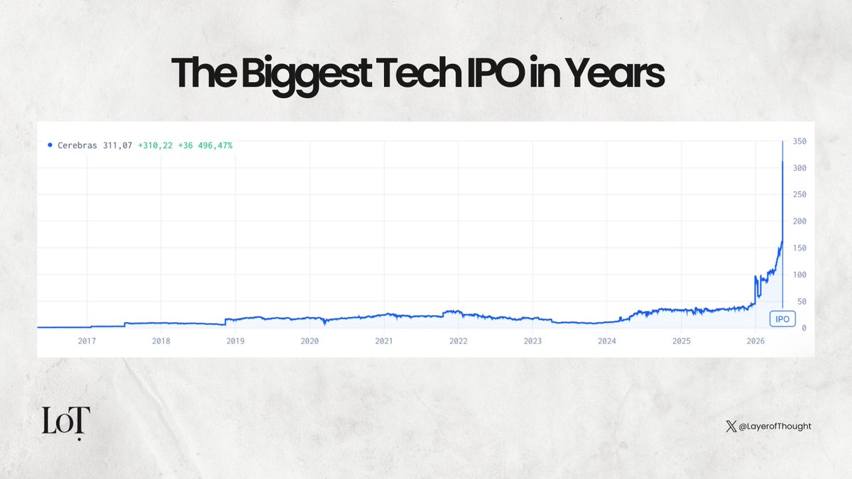 LayerofThought's tweet photo. IPO of Cerebras Systems 👀

Yesterday, Cerebras Systems (CBRS) debuted on Nasdaq. The IPO was priced at $185, trading opened at $350, and the session closed at $311 - valuing the company at $​95B.
Cerebras delivered the largest US tech IPO since Uber in 2019, and one of the strongest first-day performances in years, finishing +68% above the IPO price.

That's a strong return for IPO allocants, but the real story isn't day one. It's what happened over the previous 10 years. Let's break down the funding rounds, valuations, and what early investors actually got.
Cerebras Systems closed its Series A in May 2016 at $0.85 per share. The thesis: build a specialized AI chip that could compete with NVIDIA GPU clusters.